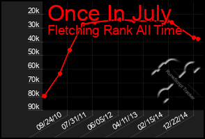 Total Graph of Once In July