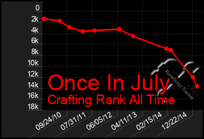 Total Graph of Once In July