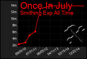 Total Graph of Once In July
