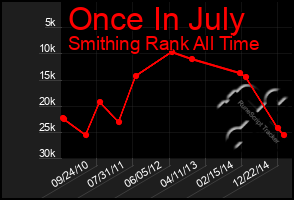 Total Graph of Once In July