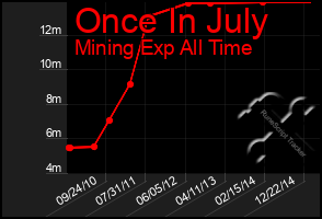 Total Graph of Once In July