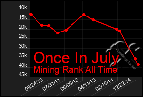 Total Graph of Once In July