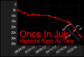 Total Graph of Once In July