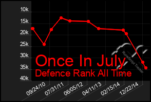Total Graph of Once In July