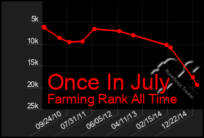 Total Graph of Once In July