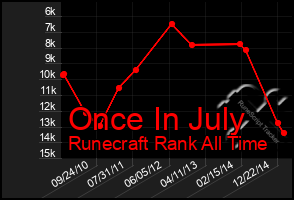 Total Graph of Once In July