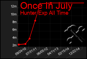 Total Graph of Once In July