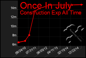 Total Graph of Once In July