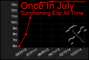 Total Graph of Once In July