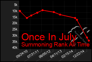 Total Graph of Once In July