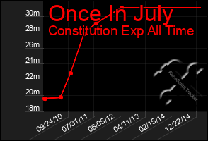 Total Graph of Once In July