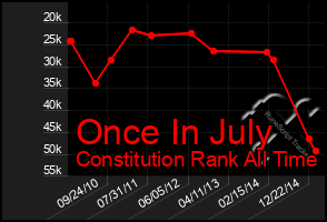 Total Graph of Once In July