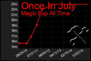 Total Graph of Once In July