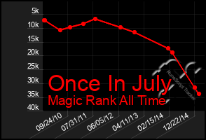 Total Graph of Once In July