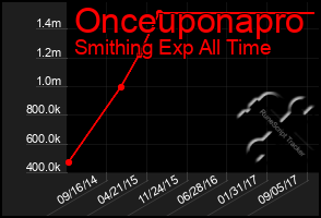 Total Graph of Onceuponapro