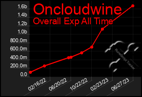 Total Graph of Oncloudwine