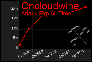 Total Graph of Oncloudwine