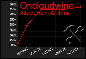 Total Graph of Oncloudwine