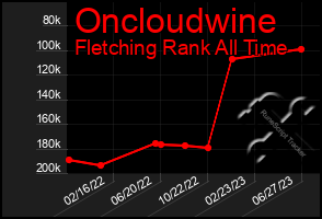 Total Graph of Oncloudwine