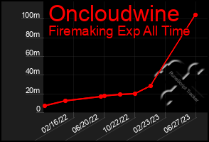 Total Graph of Oncloudwine