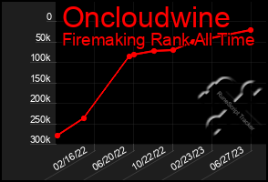 Total Graph of Oncloudwine