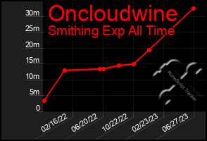 Total Graph of Oncloudwine