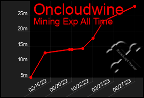 Total Graph of Oncloudwine