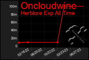 Total Graph of Oncloudwine