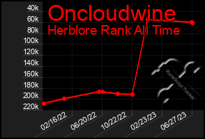 Total Graph of Oncloudwine