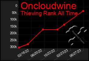 Total Graph of Oncloudwine