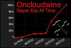 Total Graph of Oncloudwine