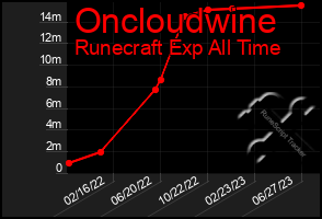 Total Graph of Oncloudwine