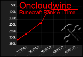 Total Graph of Oncloudwine