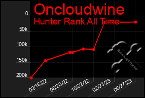 Total Graph of Oncloudwine