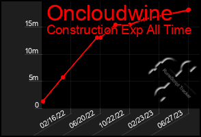 Total Graph of Oncloudwine