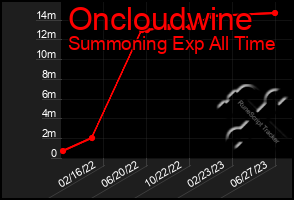 Total Graph of Oncloudwine