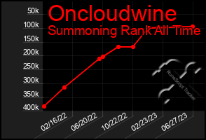 Total Graph of Oncloudwine