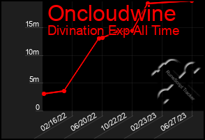 Total Graph of Oncloudwine