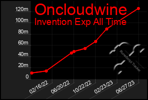 Total Graph of Oncloudwine