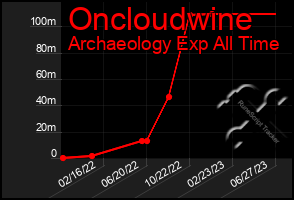 Total Graph of Oncloudwine