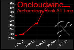 Total Graph of Oncloudwine