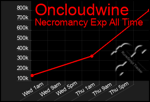 Total Graph of Oncloudwine