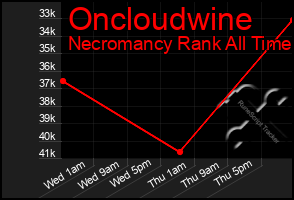 Total Graph of Oncloudwine