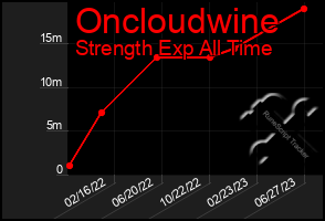 Total Graph of Oncloudwine