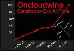 Total Graph of Oncloudwine