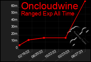 Total Graph of Oncloudwine