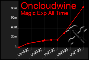 Total Graph of Oncloudwine