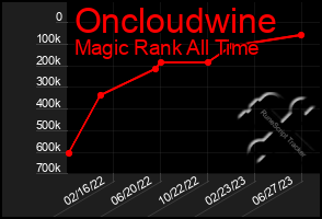 Total Graph of Oncloudwine