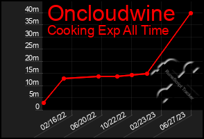 Total Graph of Oncloudwine