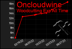 Total Graph of Oncloudwine